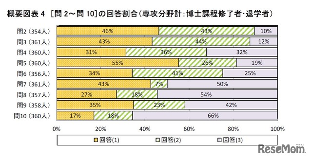 項目別の研究活動への影響と別手段による対応状況