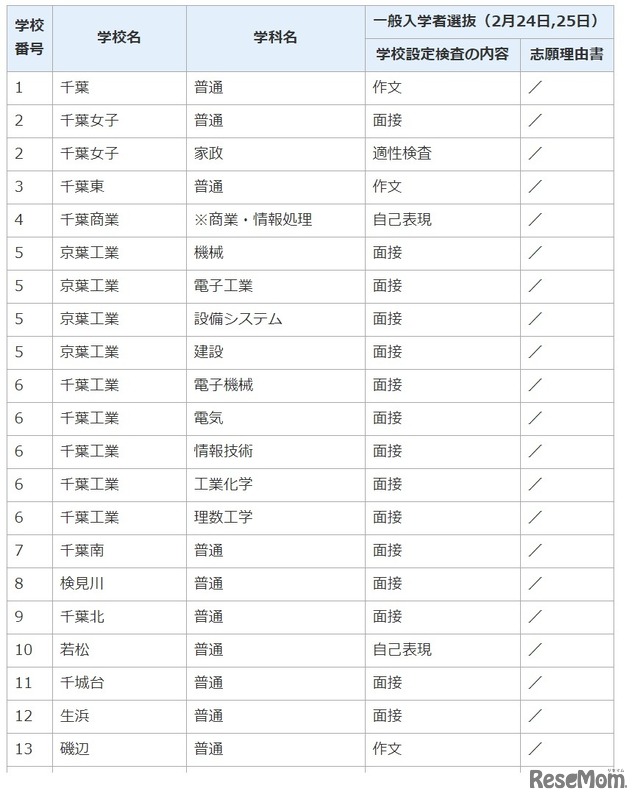 令和3年度全日制の課程の「一般入学者選抜」の検査の内容など