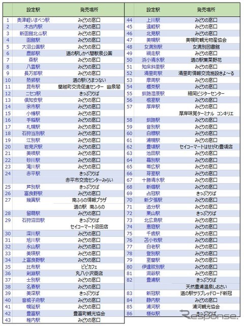 「北の大地の入場券」の発売箇所。