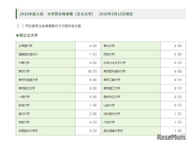 2020年度入試　大学別合格者数（国公立）