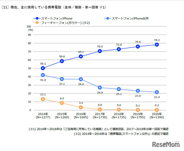 ［11］現在、主に使用している携帯電話（全体／複数・単一回答 ※1）