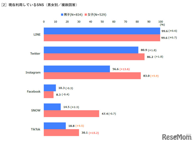 ［2］現在利用しているSNS（男女別／複数回答）