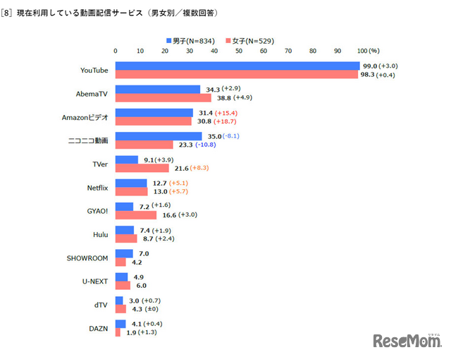 ［8］現在利用している動画配信サービス（男女別／複数回答）