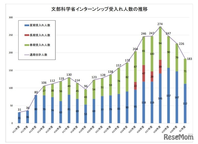 文部科学省インターンシップ受入れ人数の推移