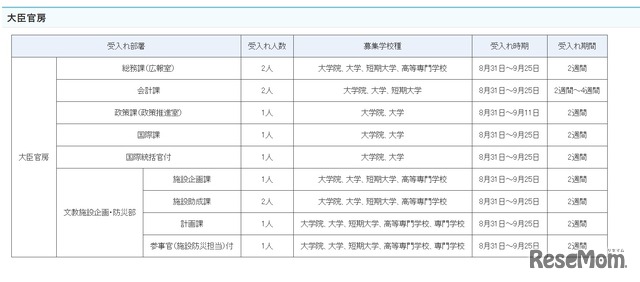 夏期文部科学省インターンシップ受入部署の詳細（大臣官房）