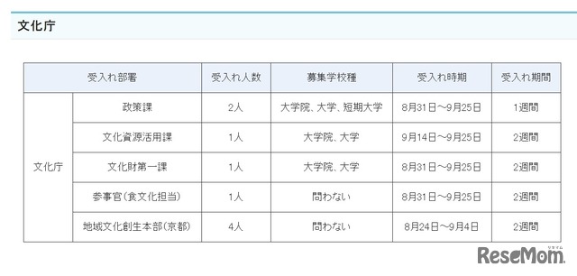 夏期文部科学省インターンシップ受入部署の詳細（文化庁）