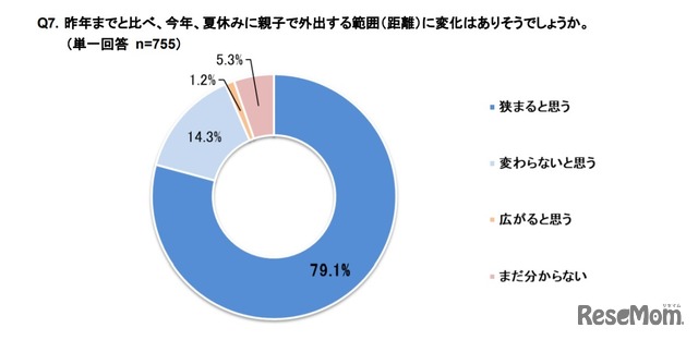 2019年までと比べ、2020年、夏休みに親子で外出する範囲（距離）に変化はありそうか