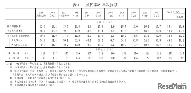 貧困率の年次推移