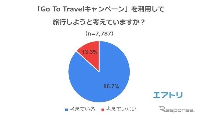 「Go To トラベル」キャンペーンを利用して旅行しようと考えていますか？