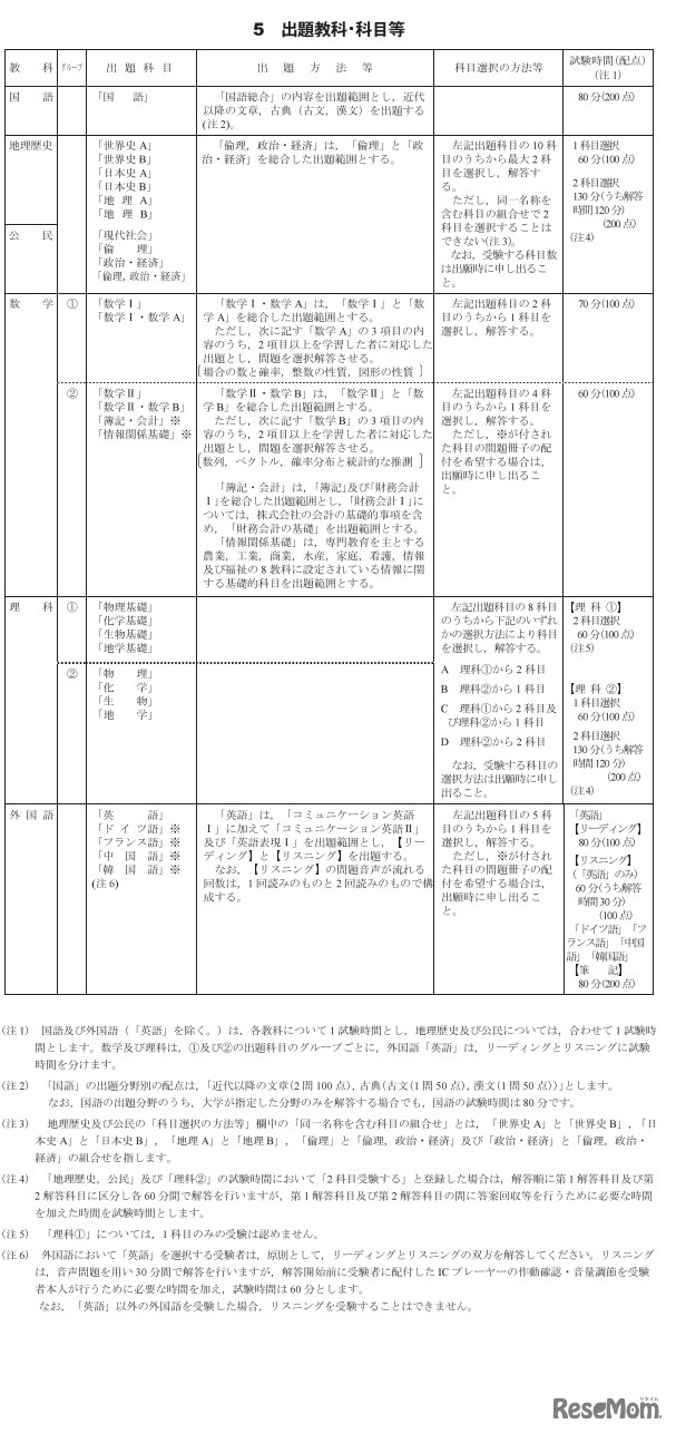 出題教科・科目等