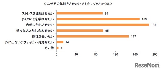 なぜその体験をさせたいのか