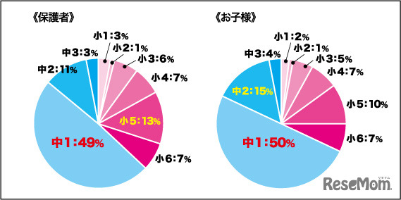 勉強が心配になり始めた時期