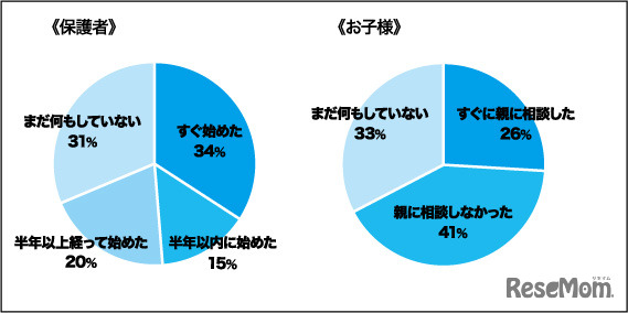 心配になり始めて何か対策を始めたか？