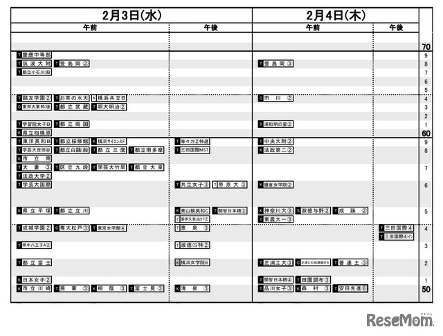 日能研「予想R4偏差値一覧」首都圏7月14日版・女子2月3日・4日