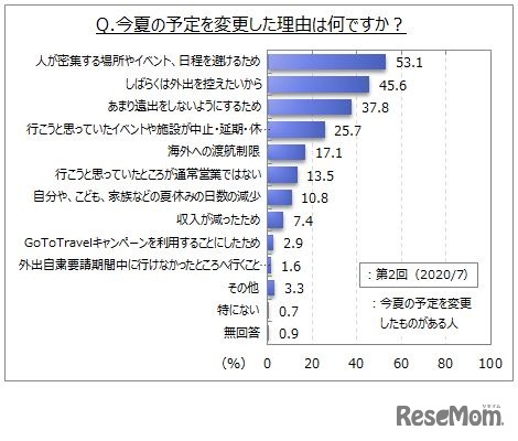 予定変更理由