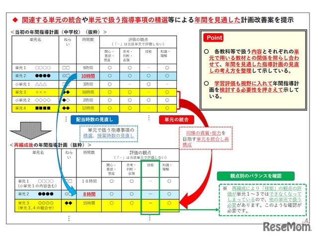 年間を見通した計画改善案の例