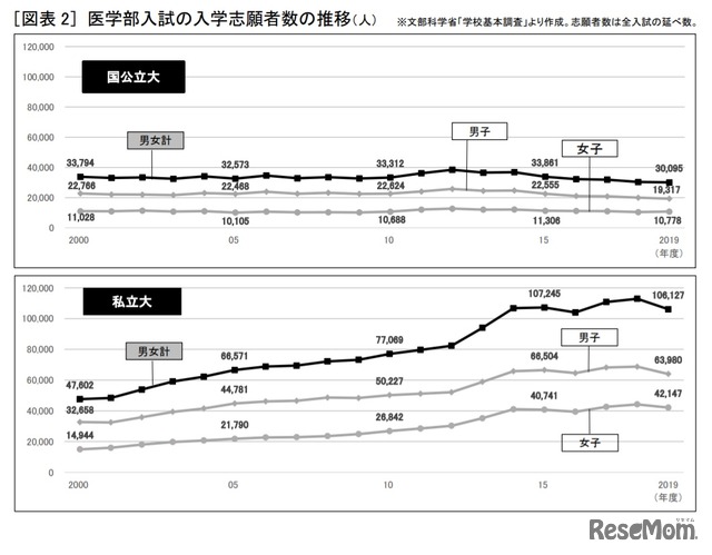 大学受験 コロナ禍の医学部入試動向は 旺文社が分析 3枚目の写真 画像 リセマム