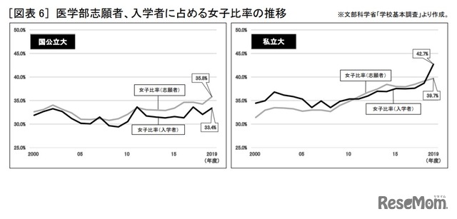 医学部志願者、入学者に占める女子比率の推移　(c) 2020 旺文社 教育情報センター