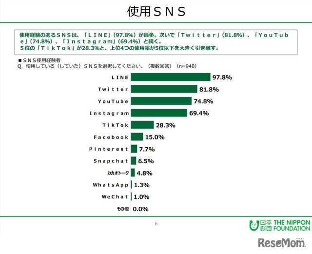 使用SNS