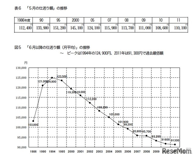 仕送り額の推移