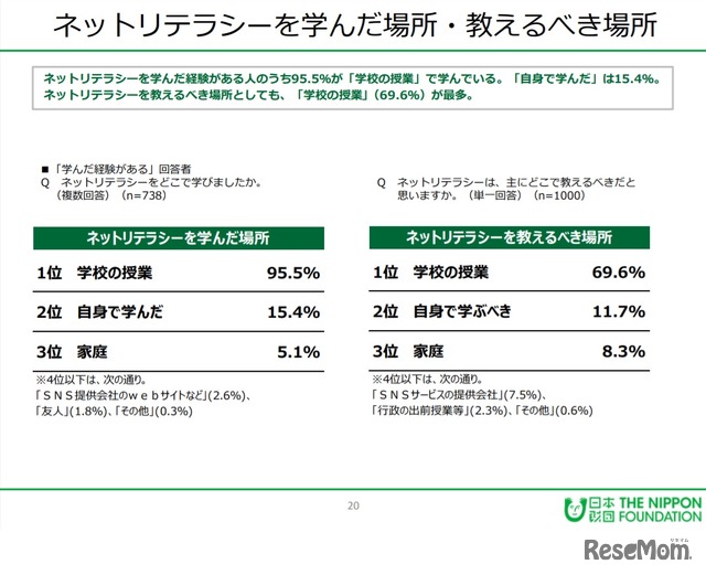 ネットリテラシーを学んだ場所・教えるべき場所