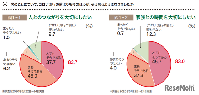 コロナ流行前と現在との違い