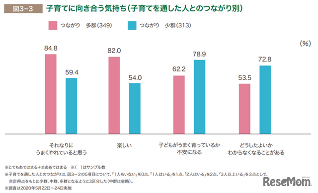 子育てに向き合う気持ち（子育てを通した人とのつながり別）