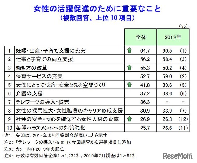 女性の活躍促進のために重要なこと　(c) TEIKOKU DATABANK, LTD.