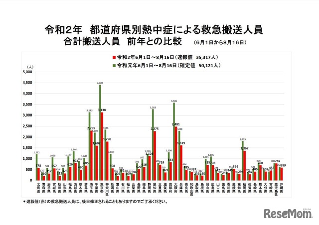 都道府県別熱中症による救急搬送人員合計搬送人員（2020年6月1日～8月16日、前年との比較）