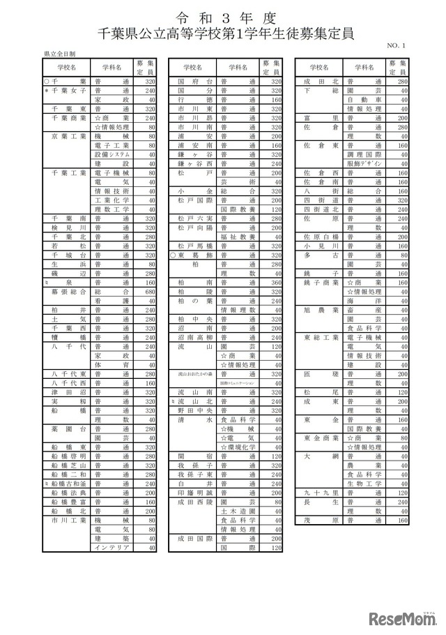 令和3年度千葉県公立高等学校第1学年生徒募集定員