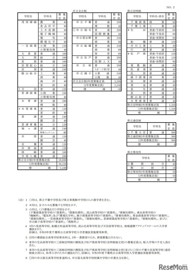 令和3年度千葉県公立高等学校第1学年生徒募集定員