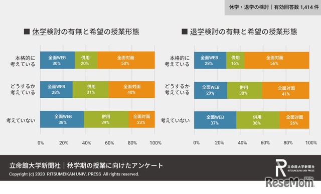 休学・退学検討の有無と希望する授業形態