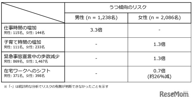 緊急事態宣言期間の生活習慣の変化に伴ううつ傾向リスク