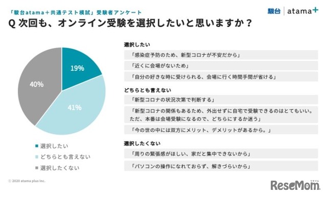 大学受験 駿台atama 共通テスト模試 2 8万人が受験 今後も開催 3枚目の写真 画像 リセマム