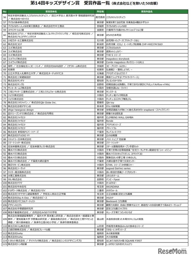 第14回キッズデザイン賞 受賞作品一覧