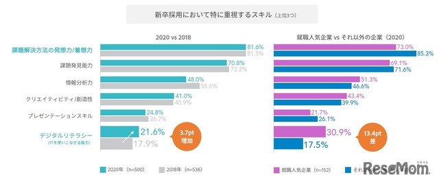 新卒採用において特に重視するスキル