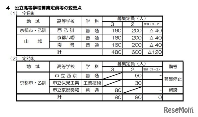 公立高等学校募集定員などの変更点