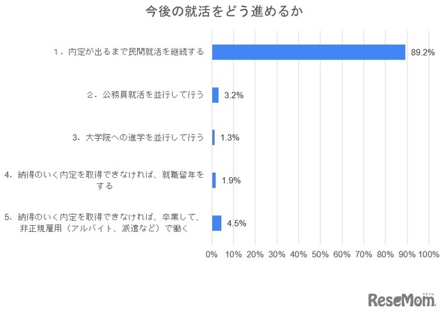 今後の就活をどう進めるか