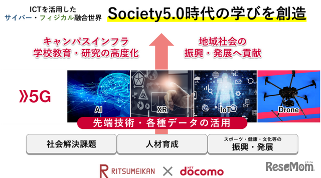 NTTドコモとの連携イメージ