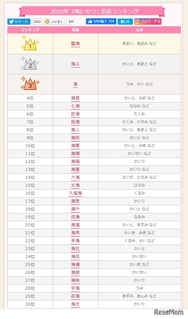 2020年「海」のつく名前ランキング