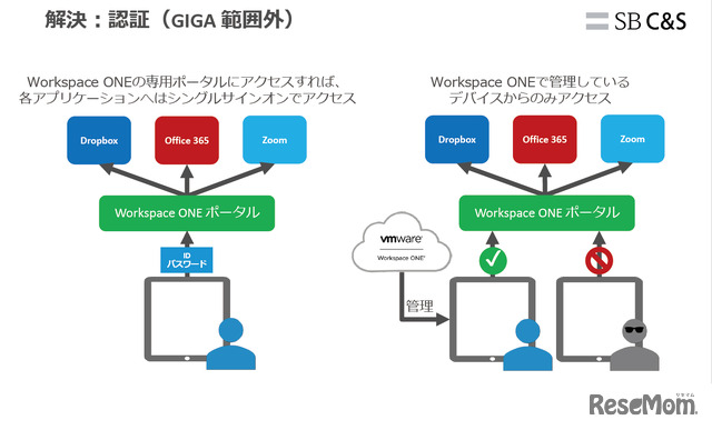 GIGAスクール構想1人1台端末 安心安全な学習環境を強力に支える“VMware Workspace ONE” 資料より