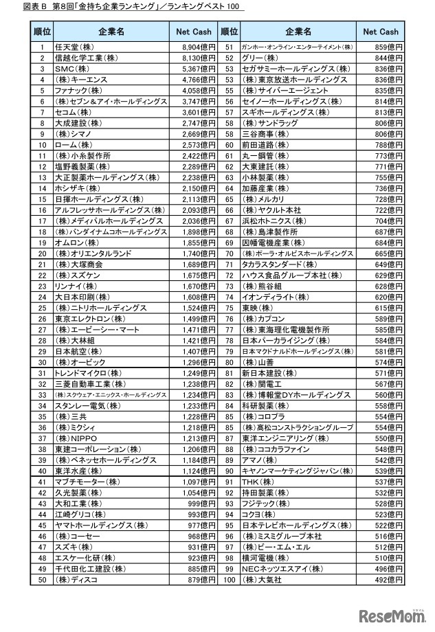 第8回「金持ち企業ランキング（上位100社）」