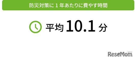 防災対策に1年あたりに費やす時間