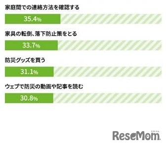 災害への備えとして実施していること