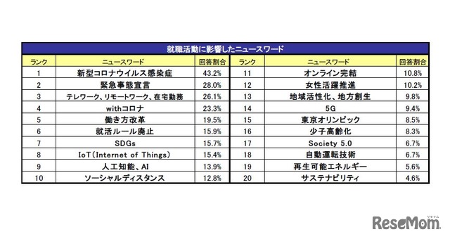 就職活動に影響したニュースワード