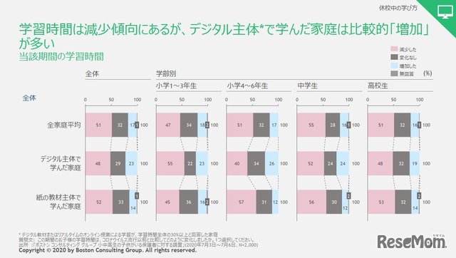 休校中の学習時間 (c) 2020 by Boston Consulting Group. All rights reserved.