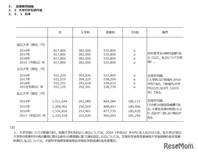 大学の学生納付金（日本）