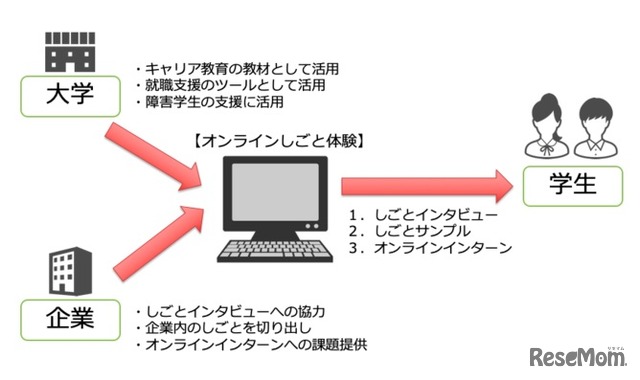 オンラインしごと体験の概念図