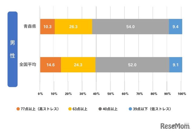 ストレスレベル 青森男性・全国比較