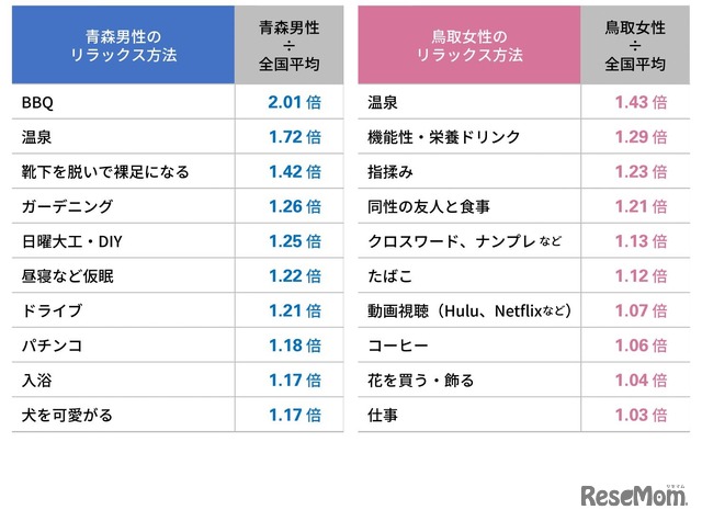 青森男性・鳥取女性が積極的なリラックス方法